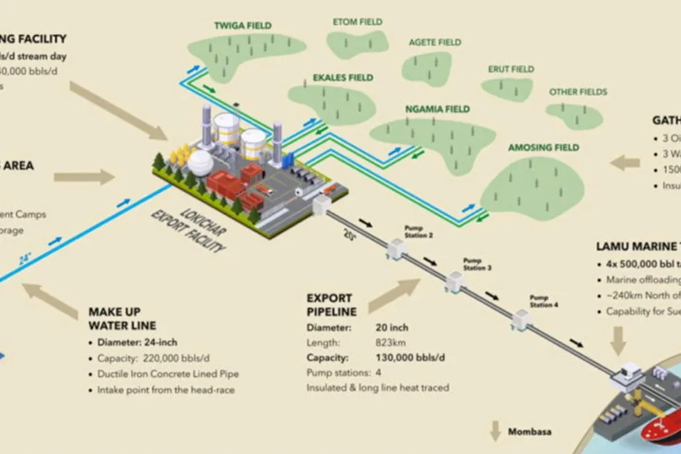 Government evaluating: the revised field development plan for Tullow Oil's South Lokichar oil project in Kenya