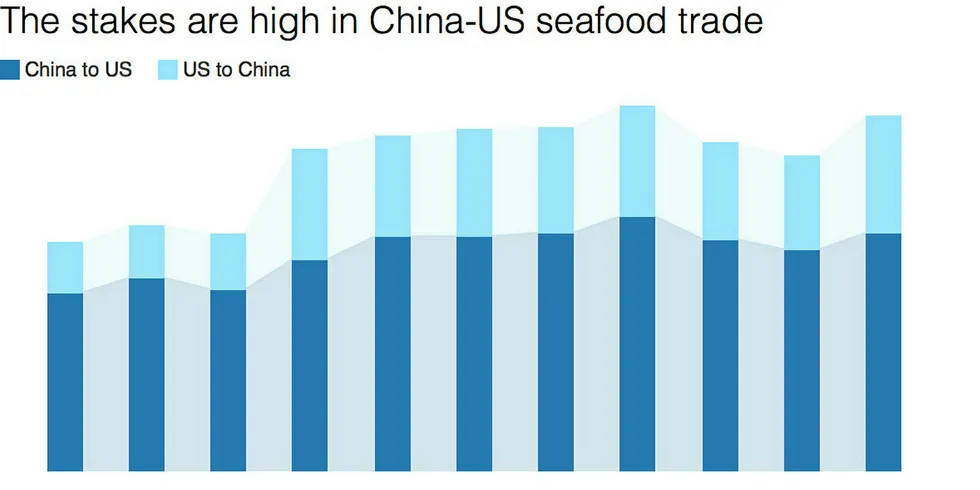 Interactive: Here are the biggest losers in the US-China seafood trade battle