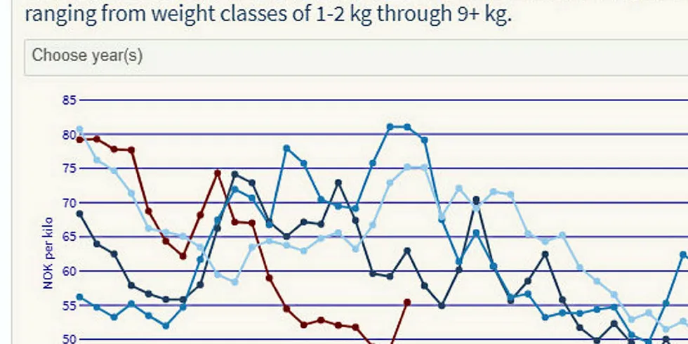 . IntraFish Pricetracker.