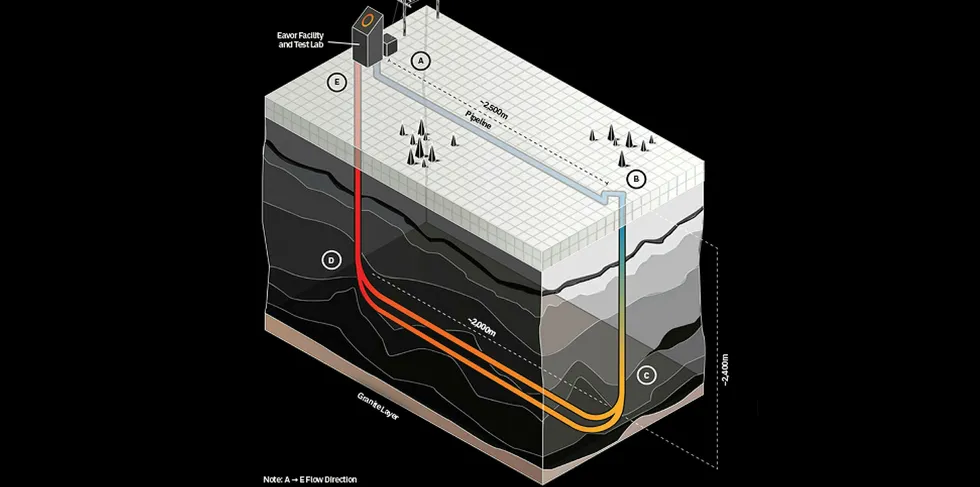 Diagram showing the set-up of the Eavor-Lite pilot project in Canada, demonstrating the basic principles of the Eavor-Loop solution.