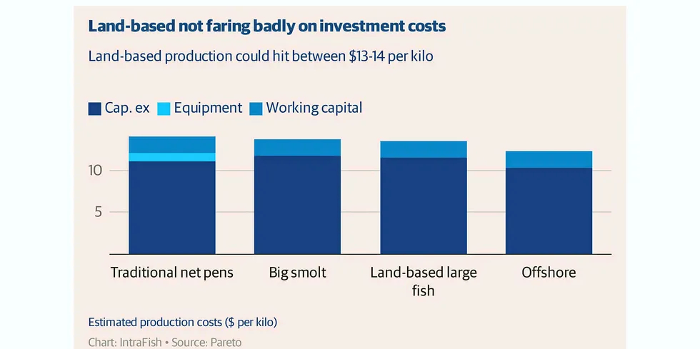 Land-based not faring badly on investment costs.
