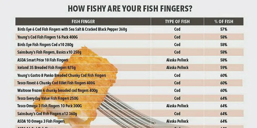 Which fish fingers are the fishiest?