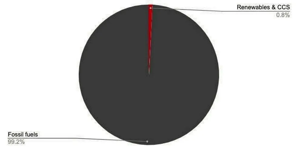 IEA pie-chart showing oil & gas industry capital investment in 2019