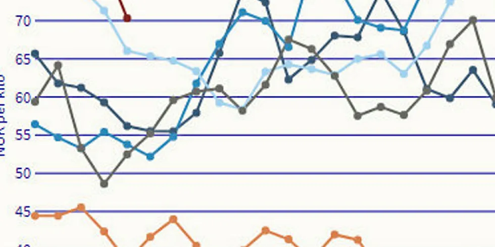 Fish Pool Index