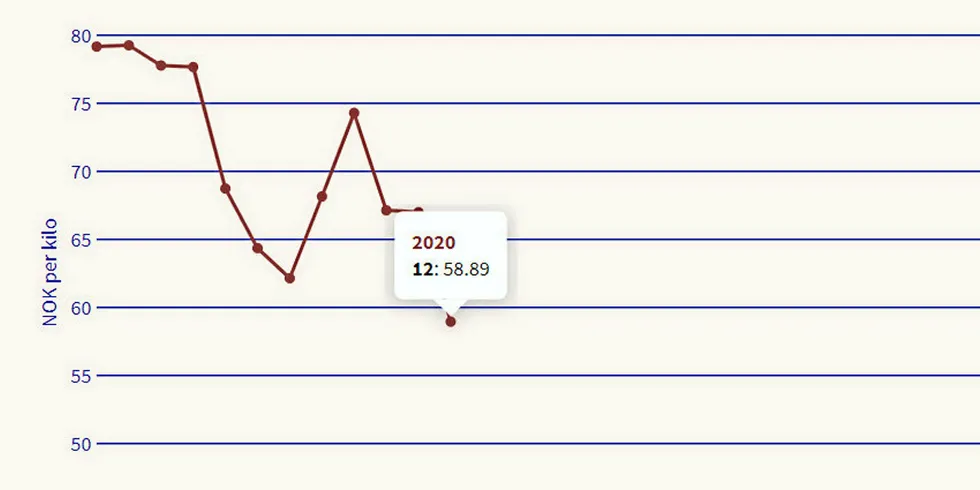. Nasdaq: Week 12.