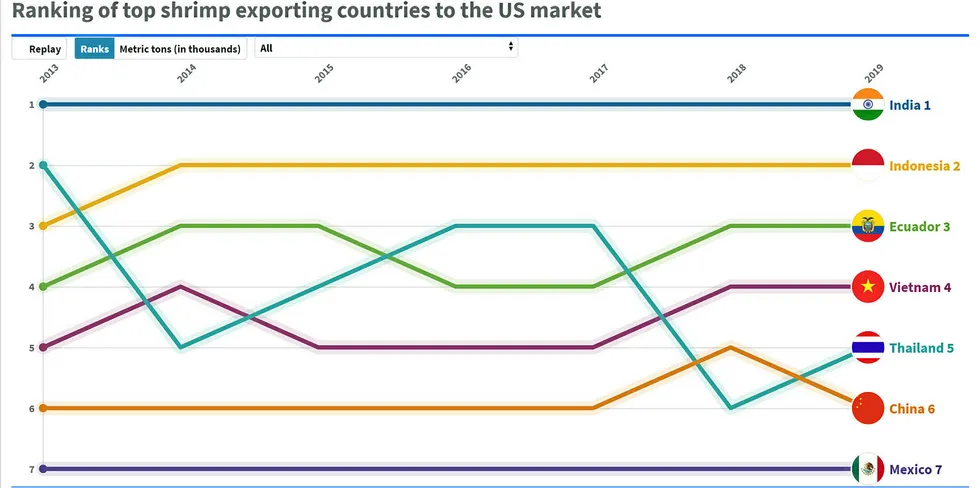 India's dominance grows in US farmed shrimp market. SII December 2019.