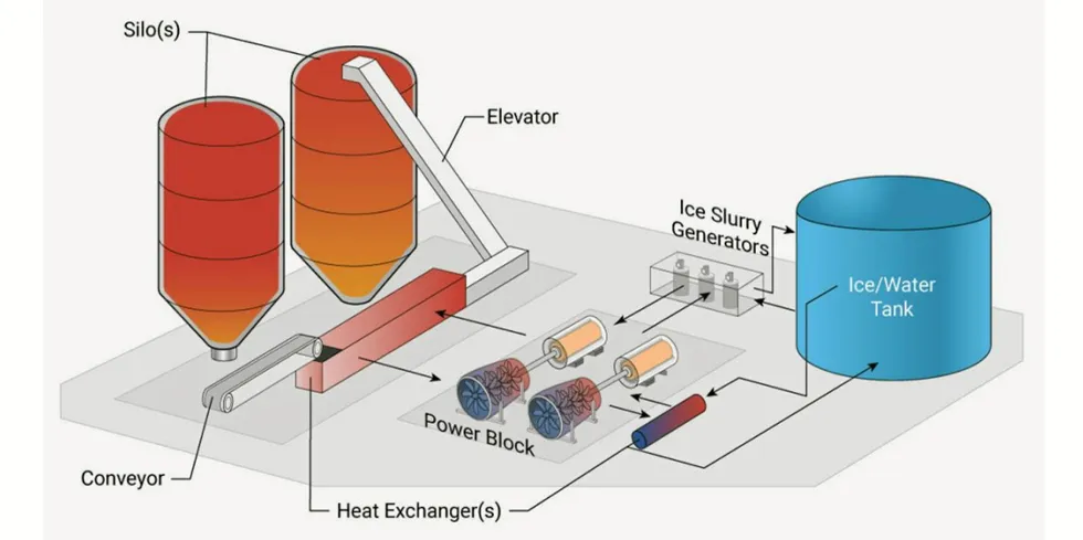 An illustration of Echogen's sand-based pumped thermal energy storage system.