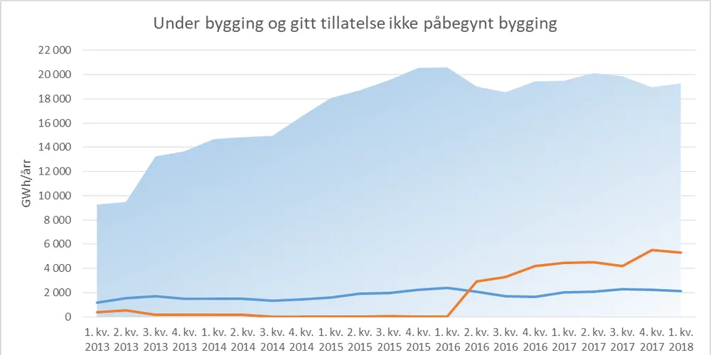 Stabil vind- og vannkraftutbygging