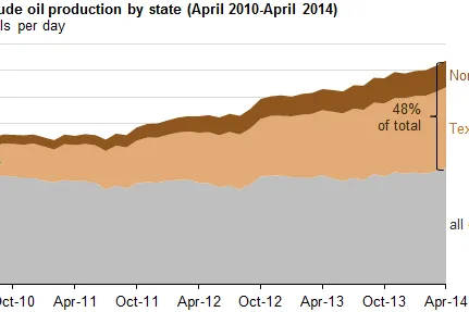 Texas, North Dakota pump half of US oil