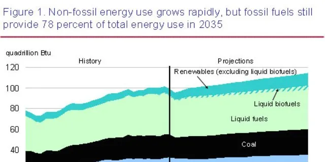 Forecast sees natural gas, renewables growing fast