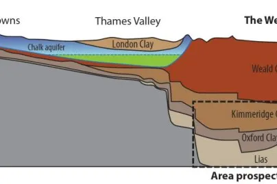 Drill distance: Weald horizons far from South Downs groundwater, above