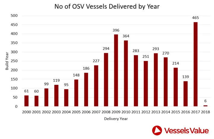 Graph sowns number of OSV deliveries by year