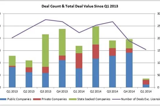 Deals: first quarter worst for oil and gas M&A in seven years