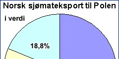 Tredeling i Norges fiskeeksport til Polen