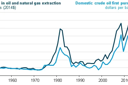 Correlation: upstream investment tied to oil price