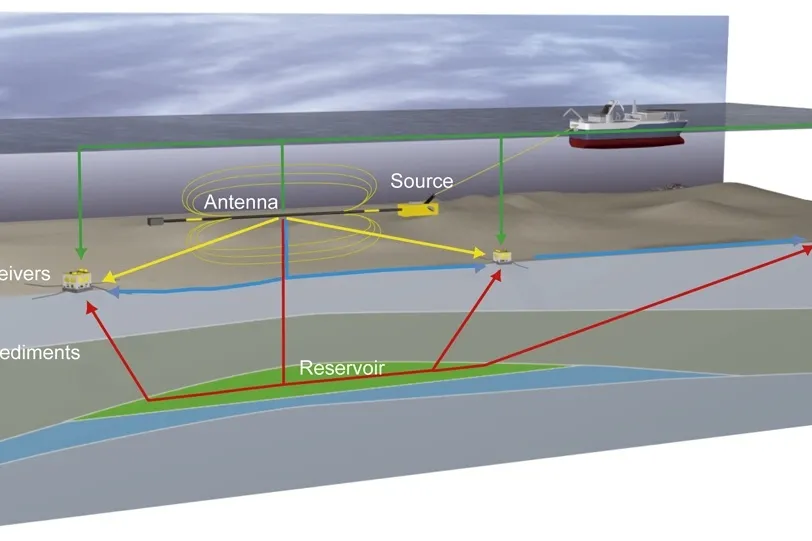 EMGS teams up with TGS: an artist's impression of a controlled-source electromagnetic survey