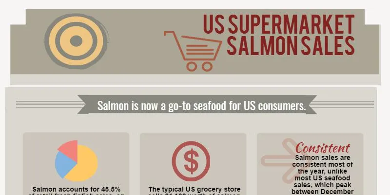 Salmon the 'Steady Eddie' of US seafood market