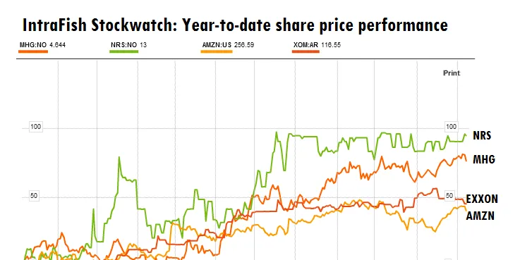 IntraFish Stockwatch: Oslo giving big returns this year