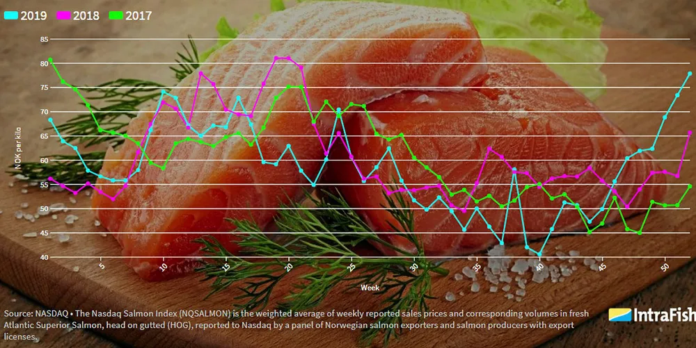 IntraFish crunched the numbers for week 52.