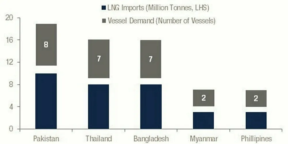 Drewry's five LNG importers to watch