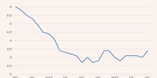 Denne grafen kan avgjøre rentekuttenes skjebne